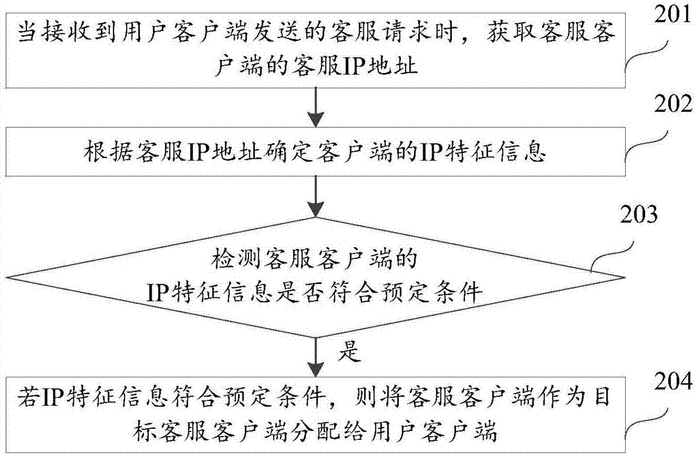 Customer service distribution method and device