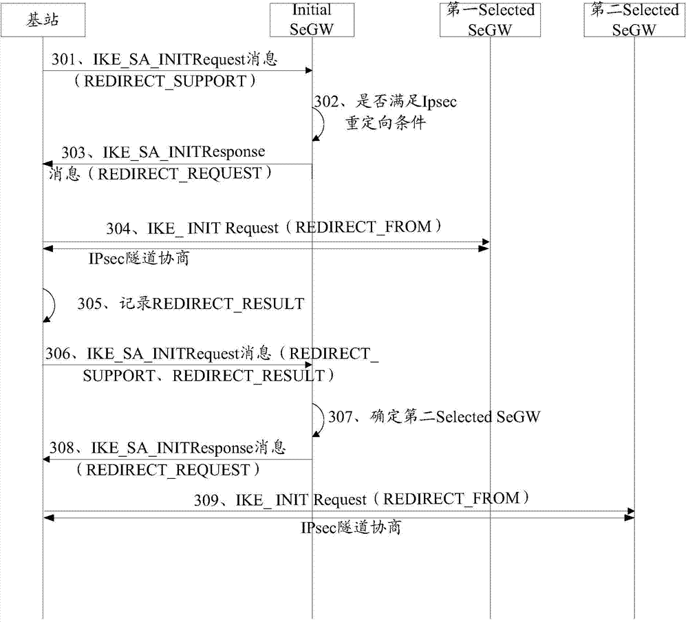 Redirection method and related equipment