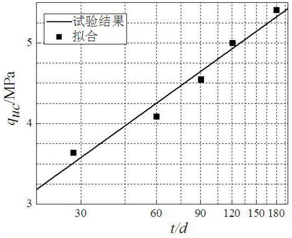 Long-term composite stiffness prediction method for coastal cement-soil piles