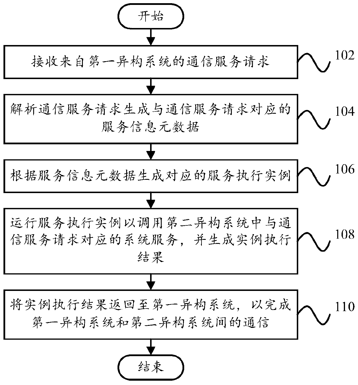 Method and device for communication between heterogeneous systems, computer equipment and storage medium