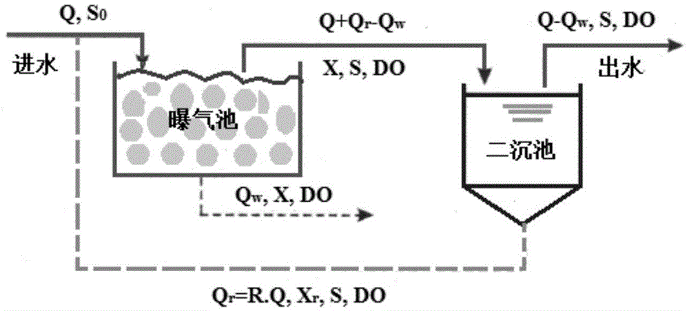 Sewage treatment process energy-saving optimization control method based on quantum genetic algorithm