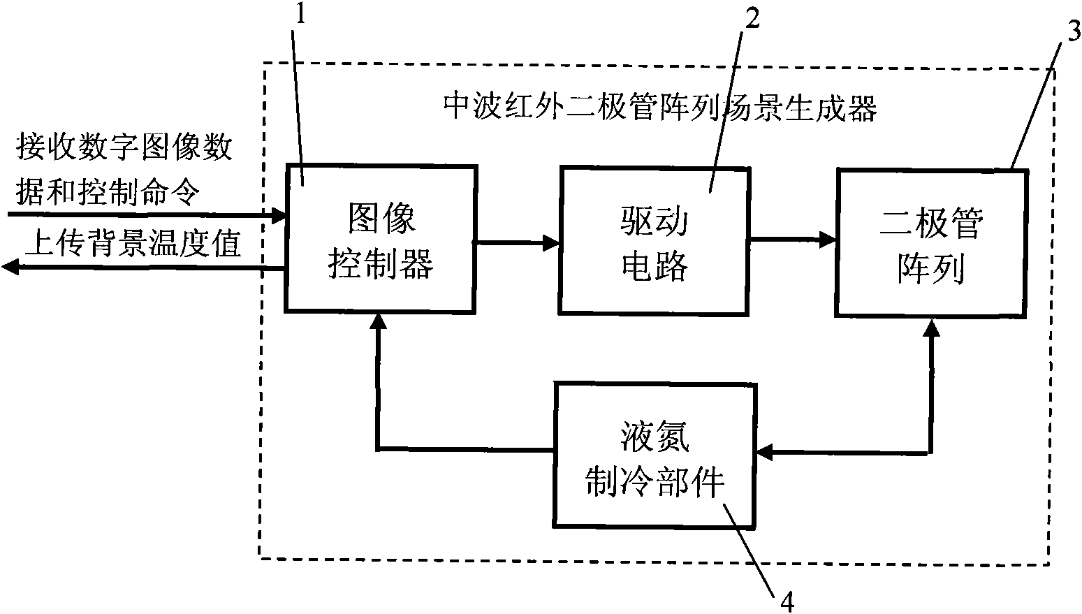 Medium wave infrared diode array scene generator