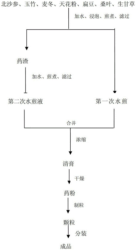 A kind of Shashen Maidongtang formula granule and preparation method and detection method thereof