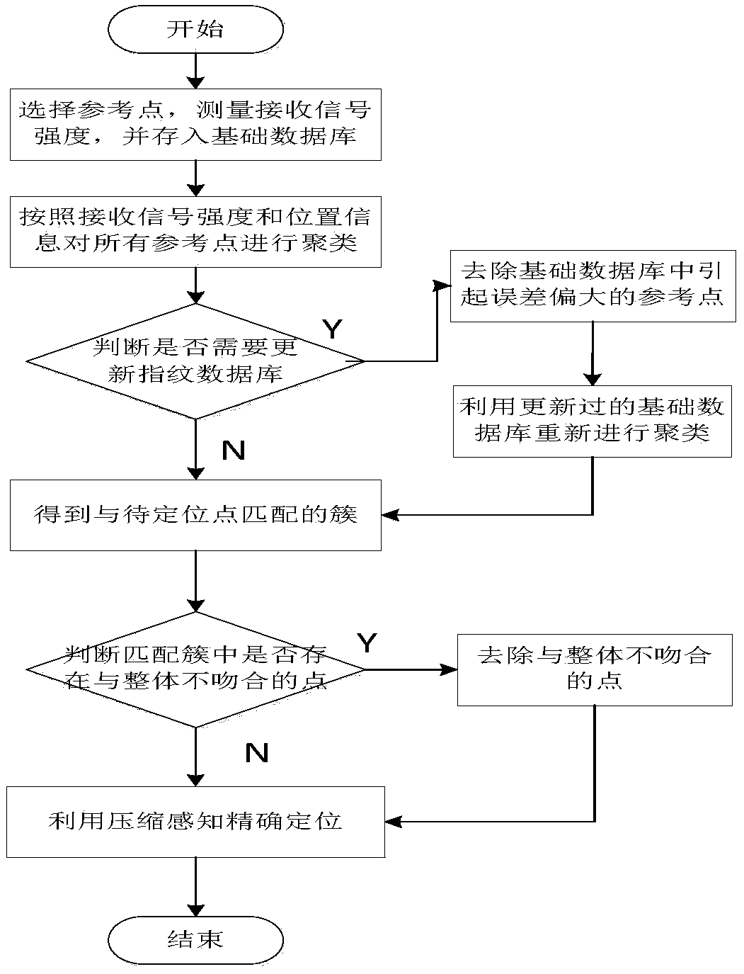 Indoor Positioning Method Based on Secondary Calibration of Fingerprint Database