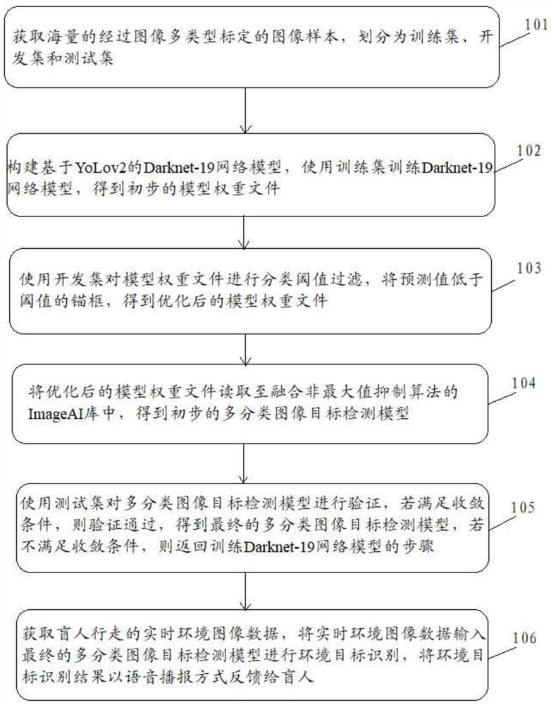 Blind person auxiliary walking method and system based on deep learning target detection