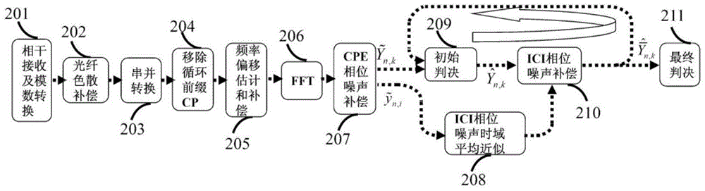 Decision auxiliary time domain average approximation ICI phase noise compensation method suitable for CO-OFDM system