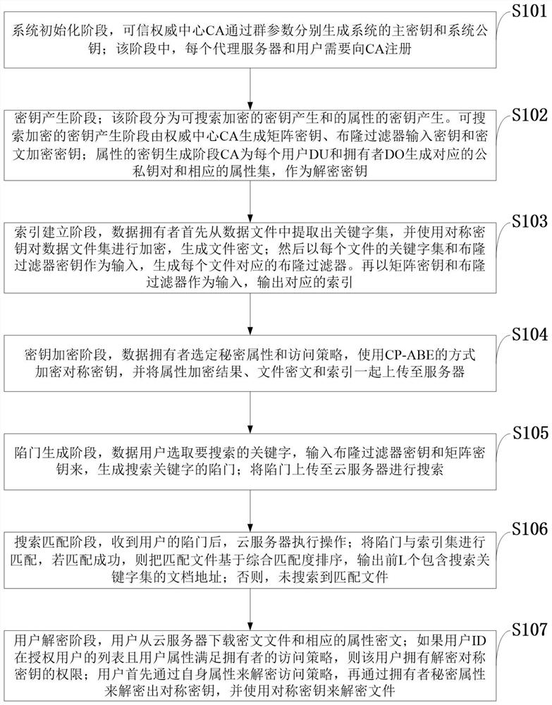 Efficient ciphertext retrieval method and cloud computing service system based on cp-abe automatic correction