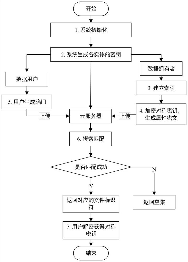 Efficient ciphertext retrieval method and cloud computing service system based on cp-abe automatic correction