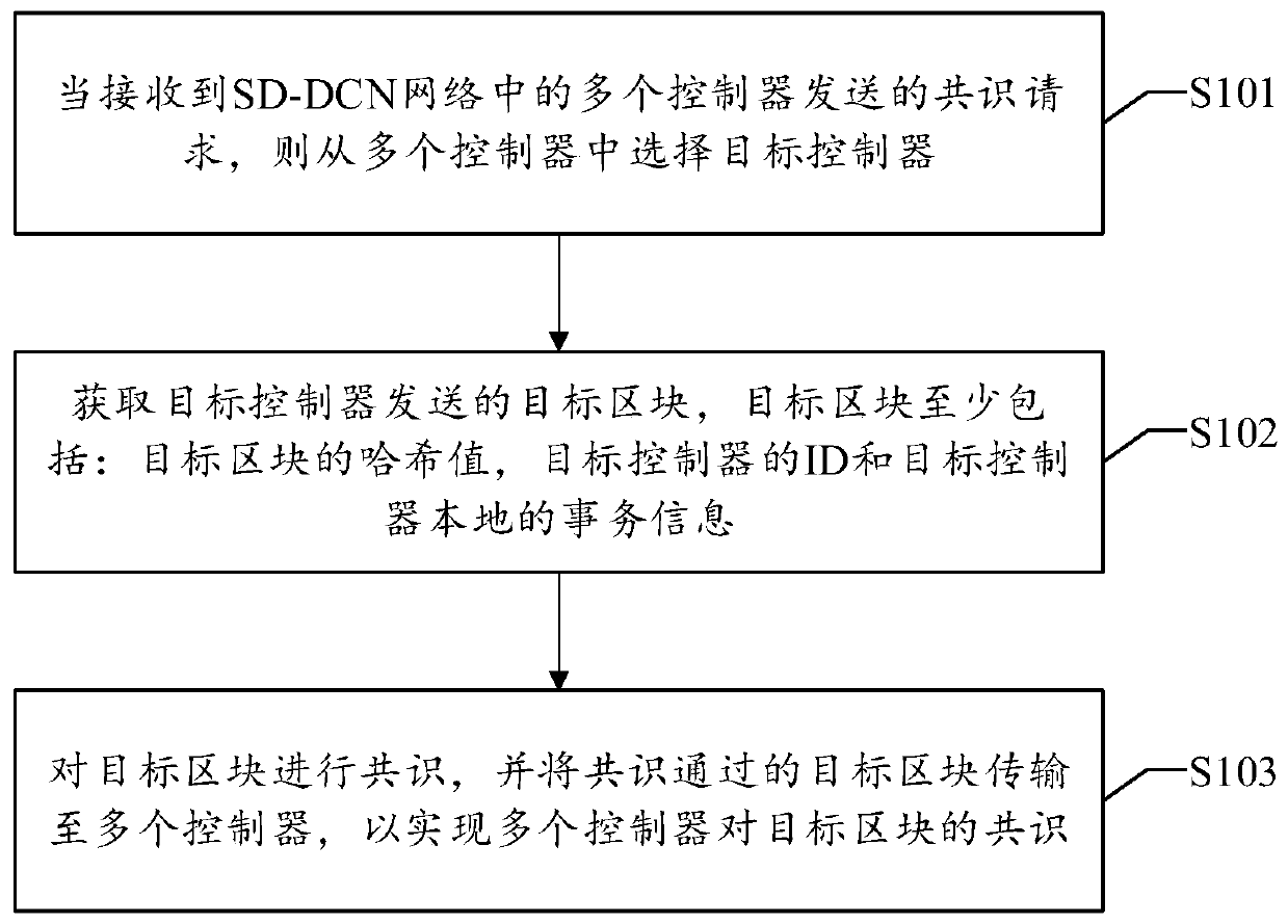 Multi-controller consensus method, device and system