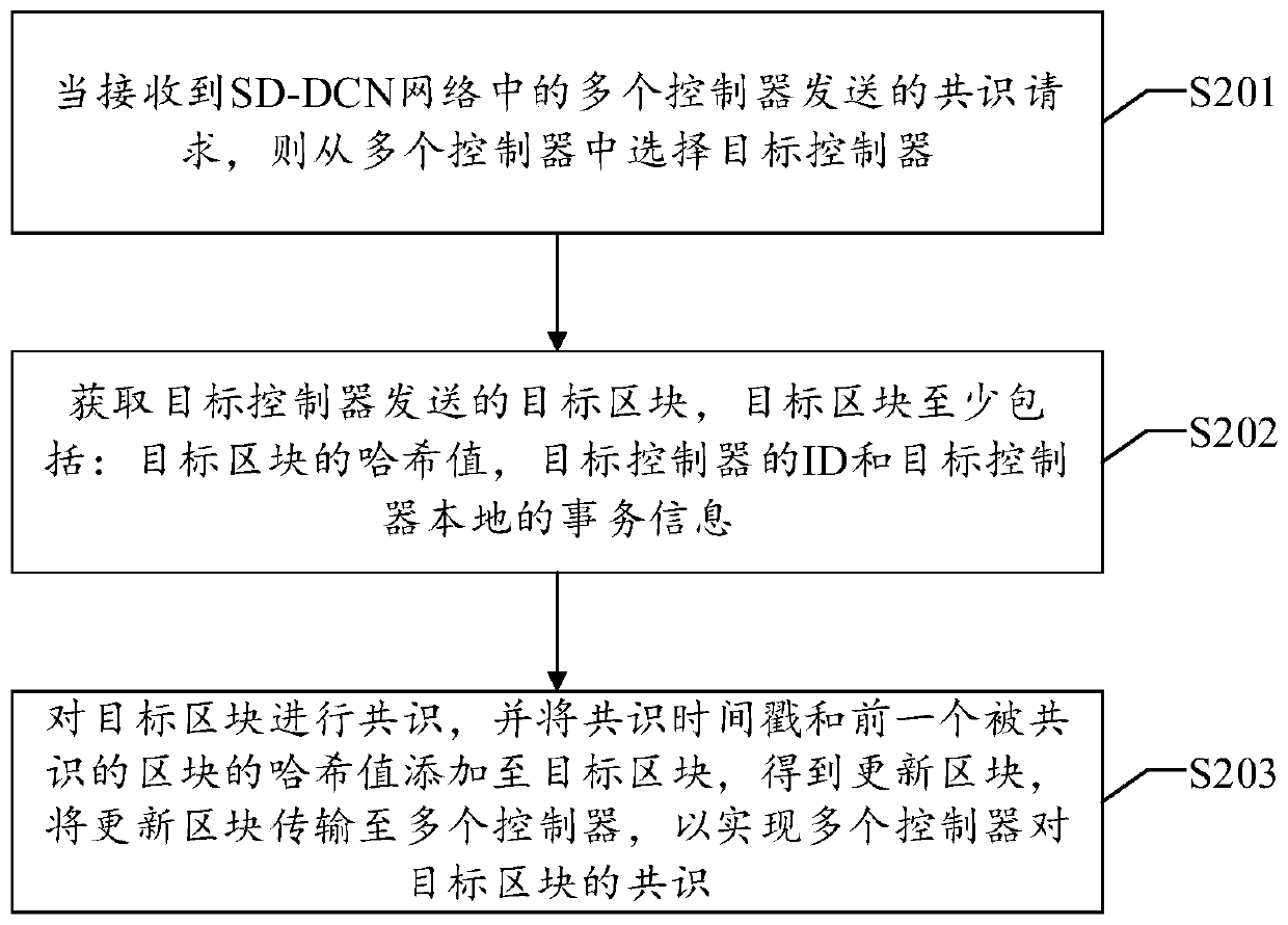 Multi-controller consensus method, device and system