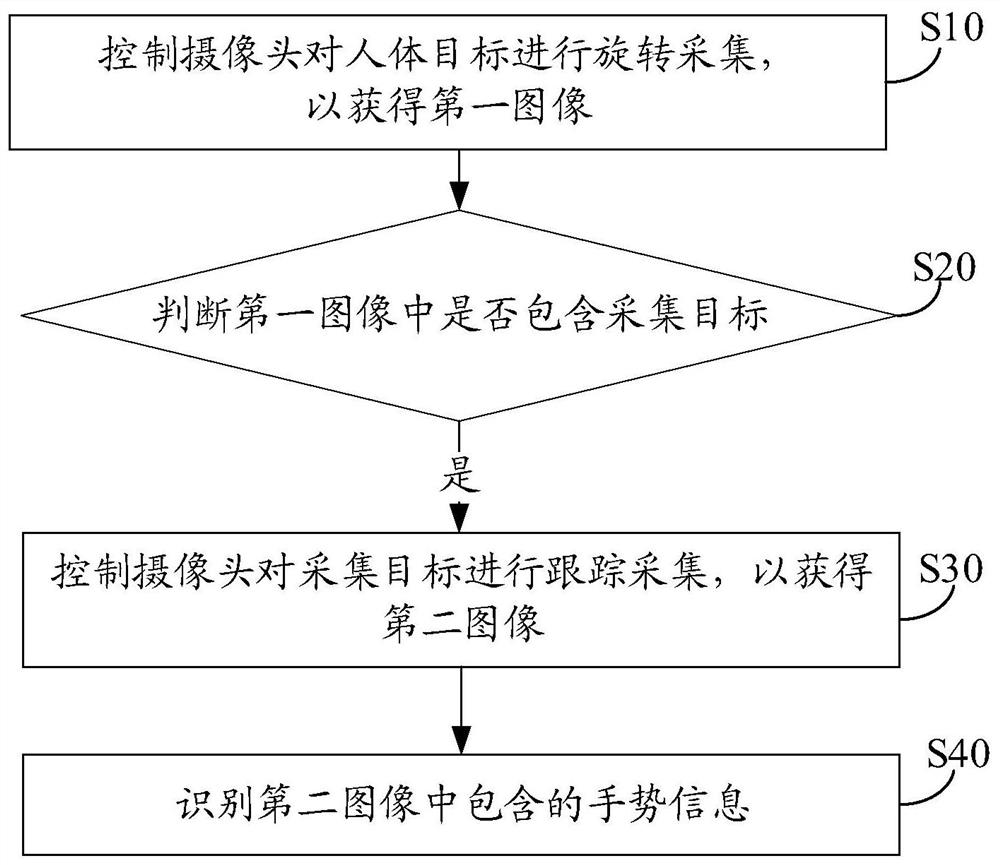 Gesture positioning method of robot, robot and device