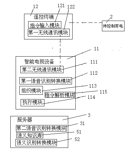 Household appliance control method and system based on smart television equipment and Internet