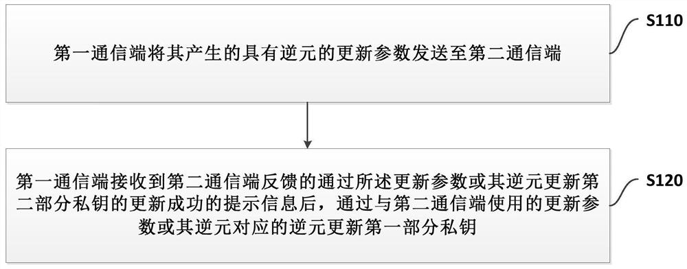 A private key protection method, system and device based on key update