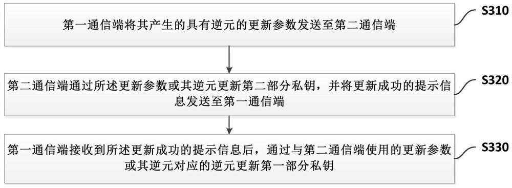 A private key protection method, system and device based on key update