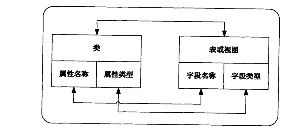 Business object persistence processing method based on dynamic labels