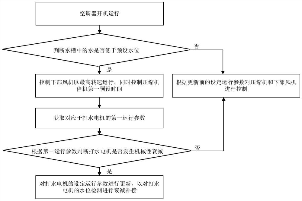 Air conditioner and attenuation compensation control method of water fetching motor thereof