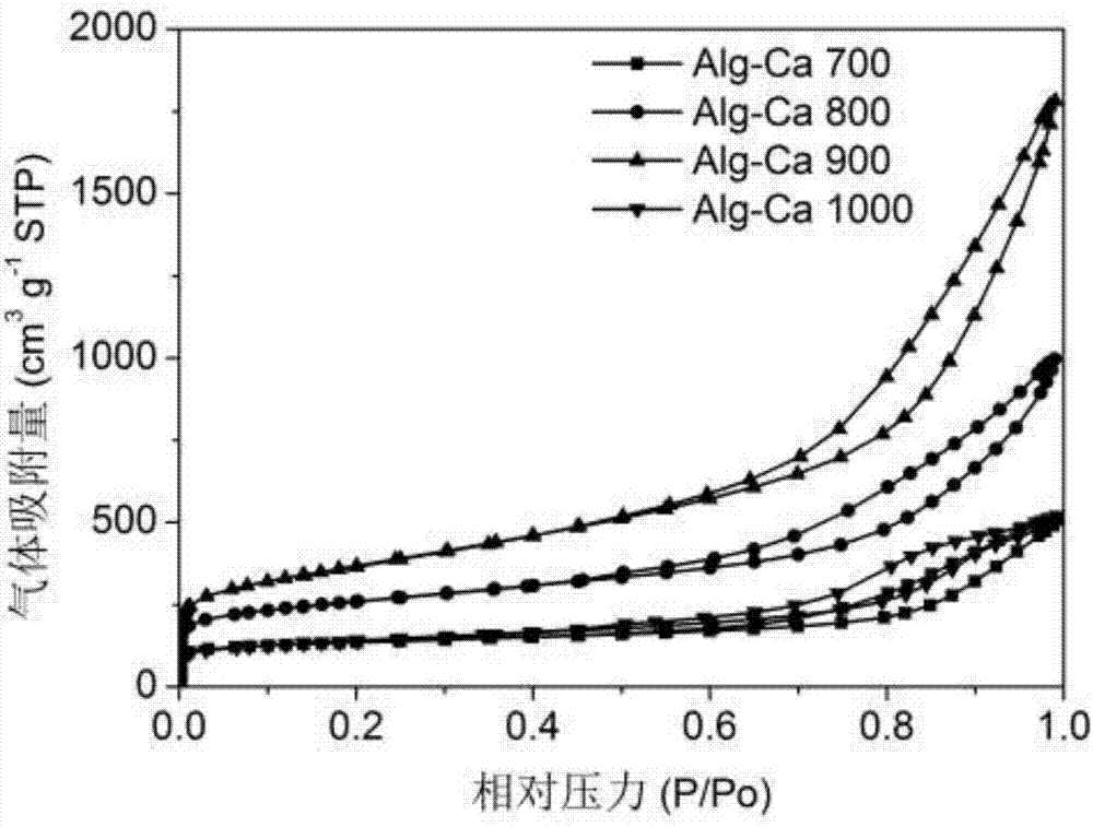 Aperture-adjustable insoluble alginate-based supercapacitor activated carbon and one-step carbonization preparation method
