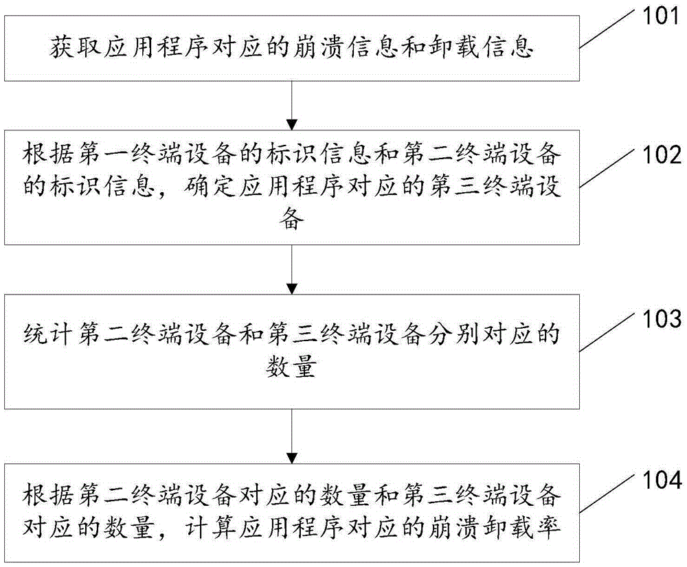 Analysis method and device for application uninstalling information