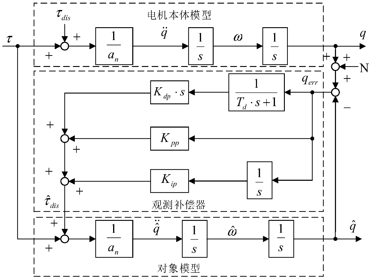 Motor, motor control system and variable structure disturbance observer thereof