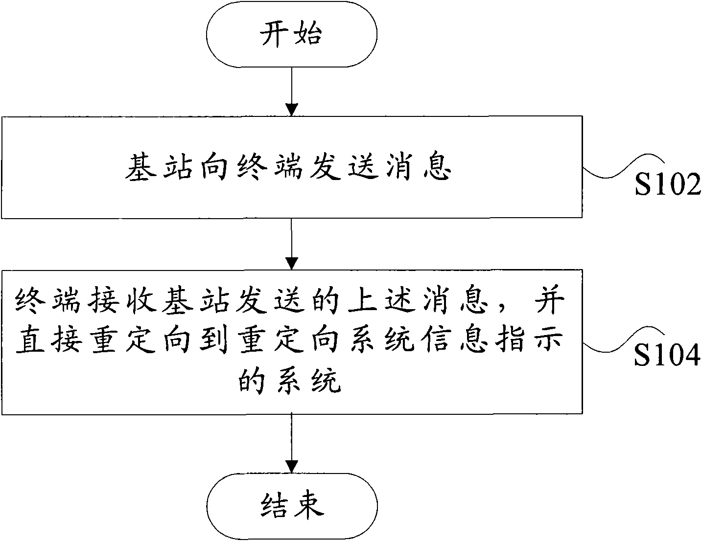 Redirection method, base station and terminal