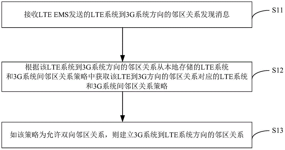 Neighbor relation establishing method, neighbor relation establishing device and neighbor relation establishing system