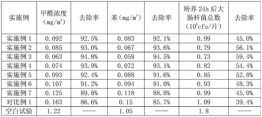 A kind of antibacterial environment-friendly negative ion quartz stone countertop material and preparation method thereof