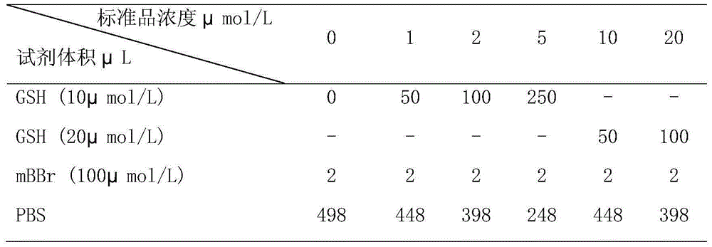 A kind of assay method of intracellular glutathione content of bacteria