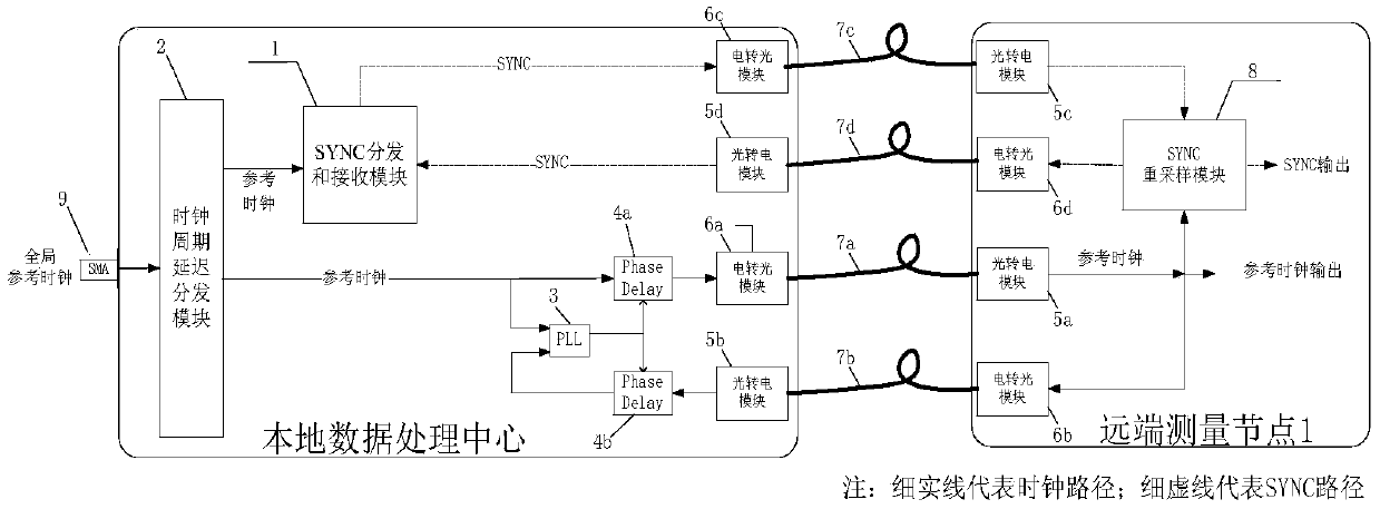 Fiber transmission channel clock synchronization system and method