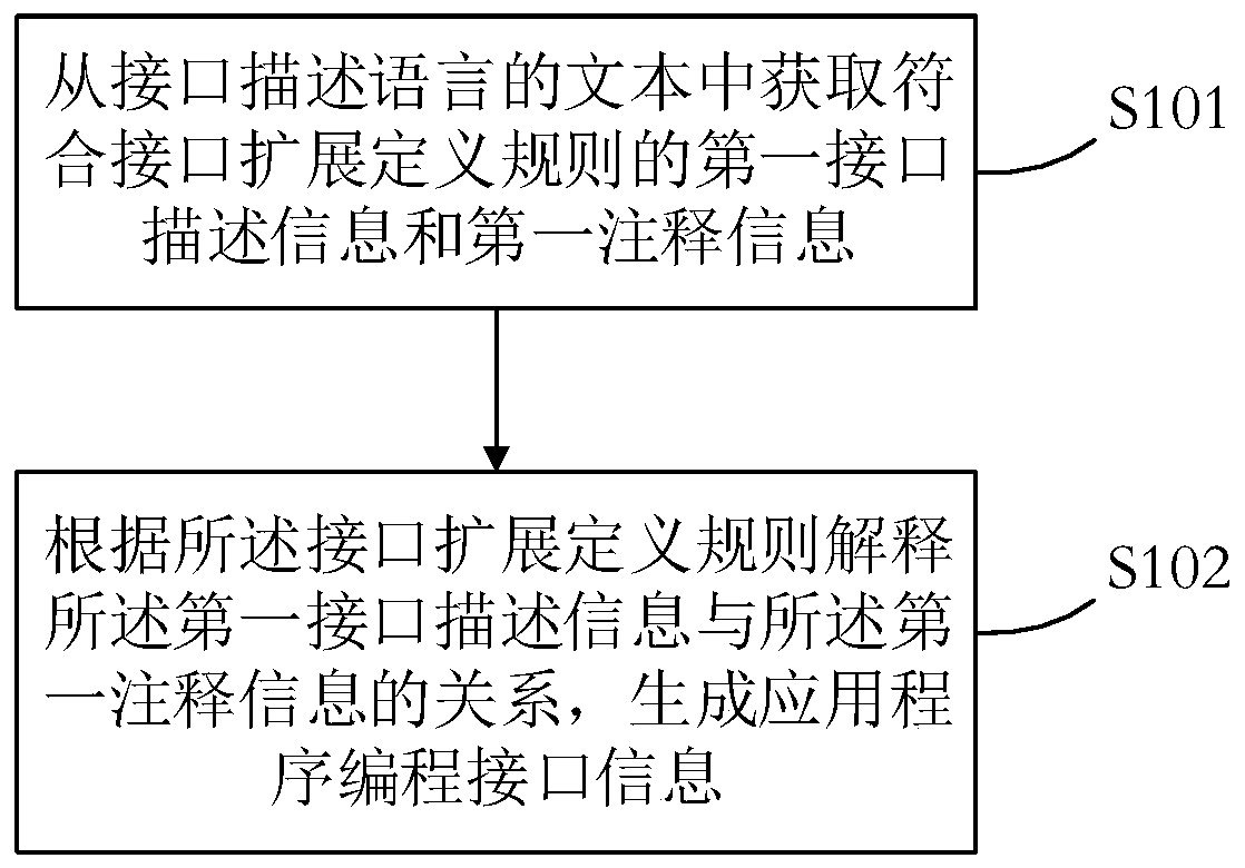 Data processing method and device, medium and electronic equipment