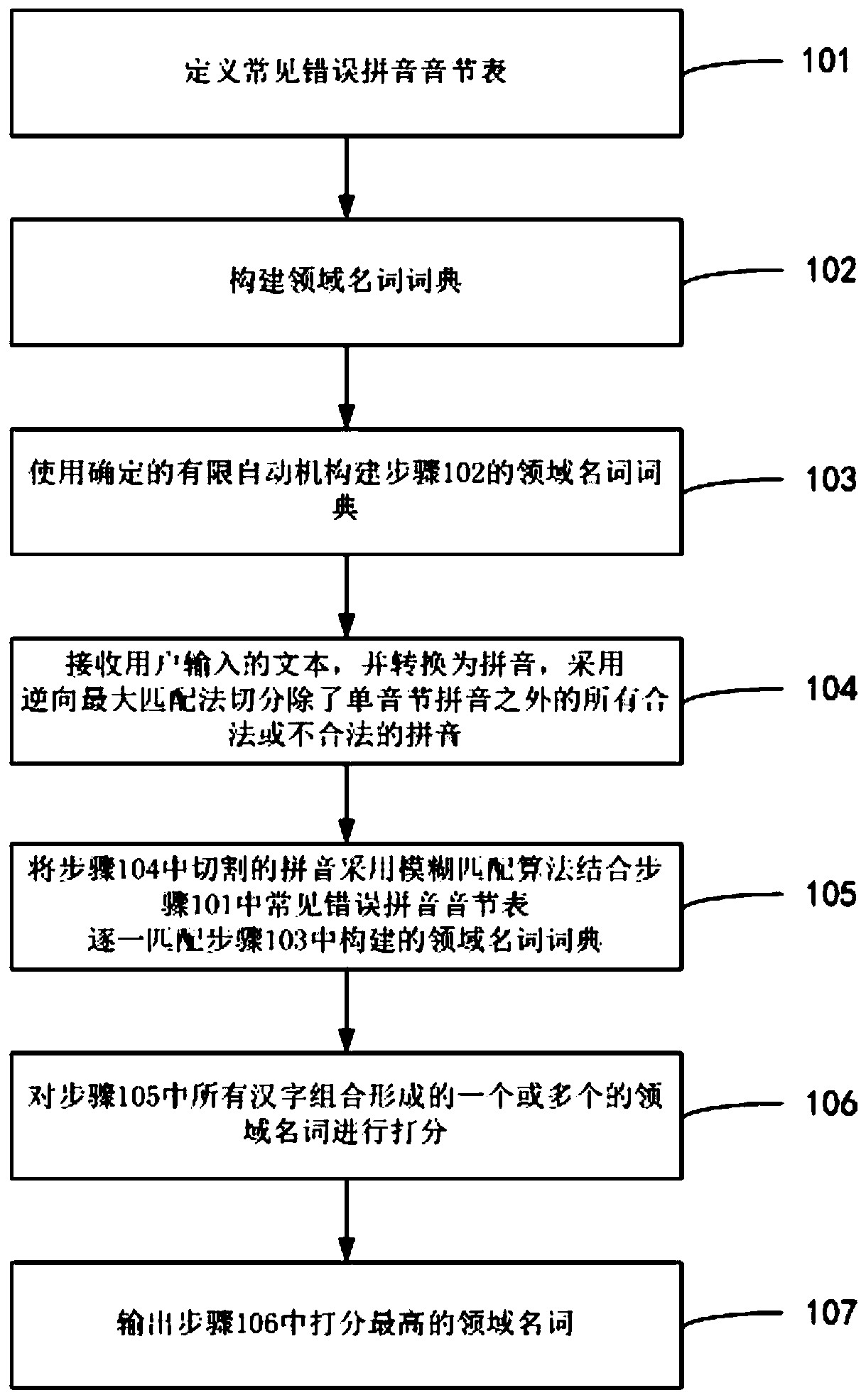 An Automatic Error Correction Method for Input Text Oriented to Question Answering System