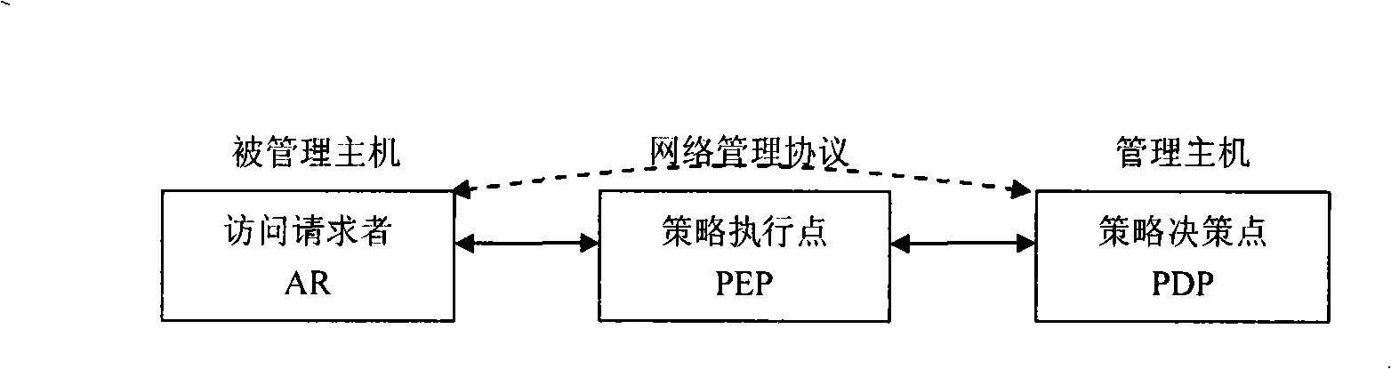 Reliable network management method based on TCPA/TCG reliable network connection
