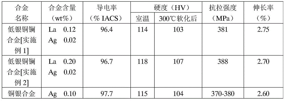 Low-silver, copper and lanthanum alloy for commutator and preparation method of low-silver, copper and lanthanum alloy