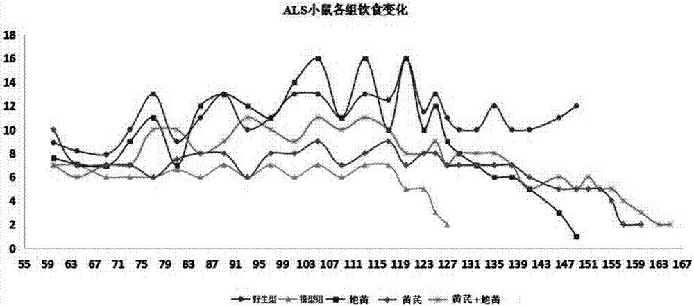 Medical application of catalpol and radix astragali extracting solution