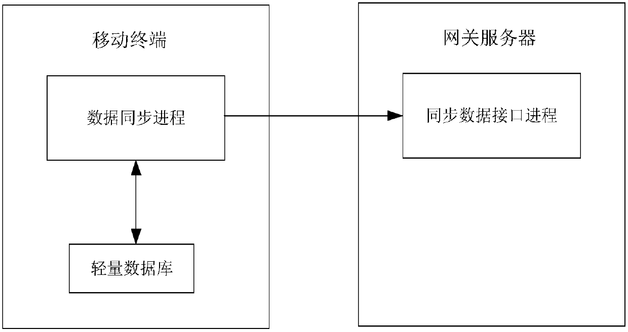 Transmission method between mobile terminal and gateway server in finance security protection environment