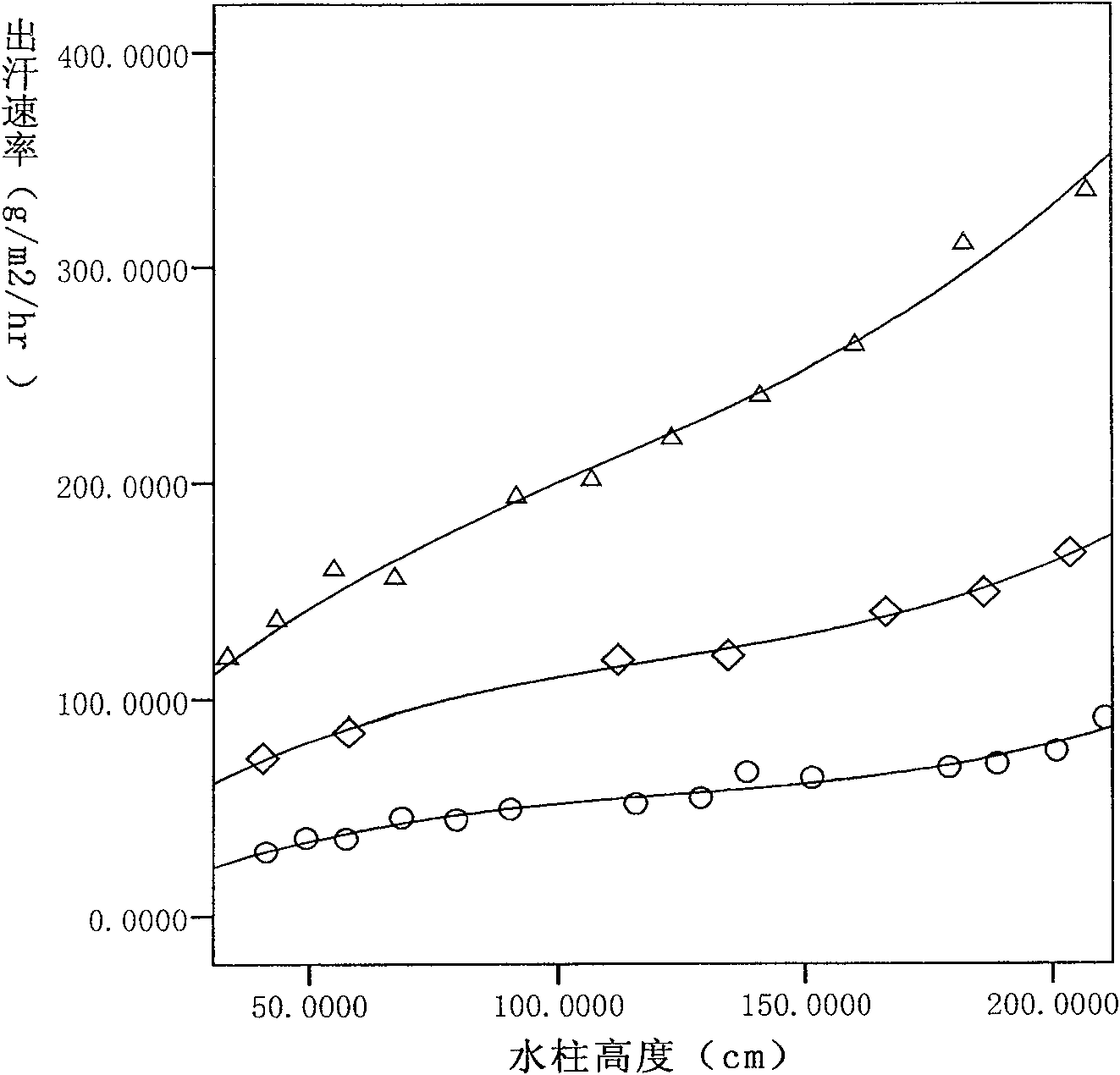 Testing device and method for simulating skin water vapour permeability