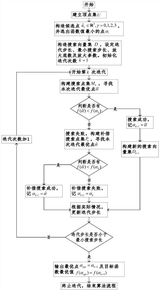 A global pattern search method for the optimal control problem of a two-degree-of-freedom manipulator