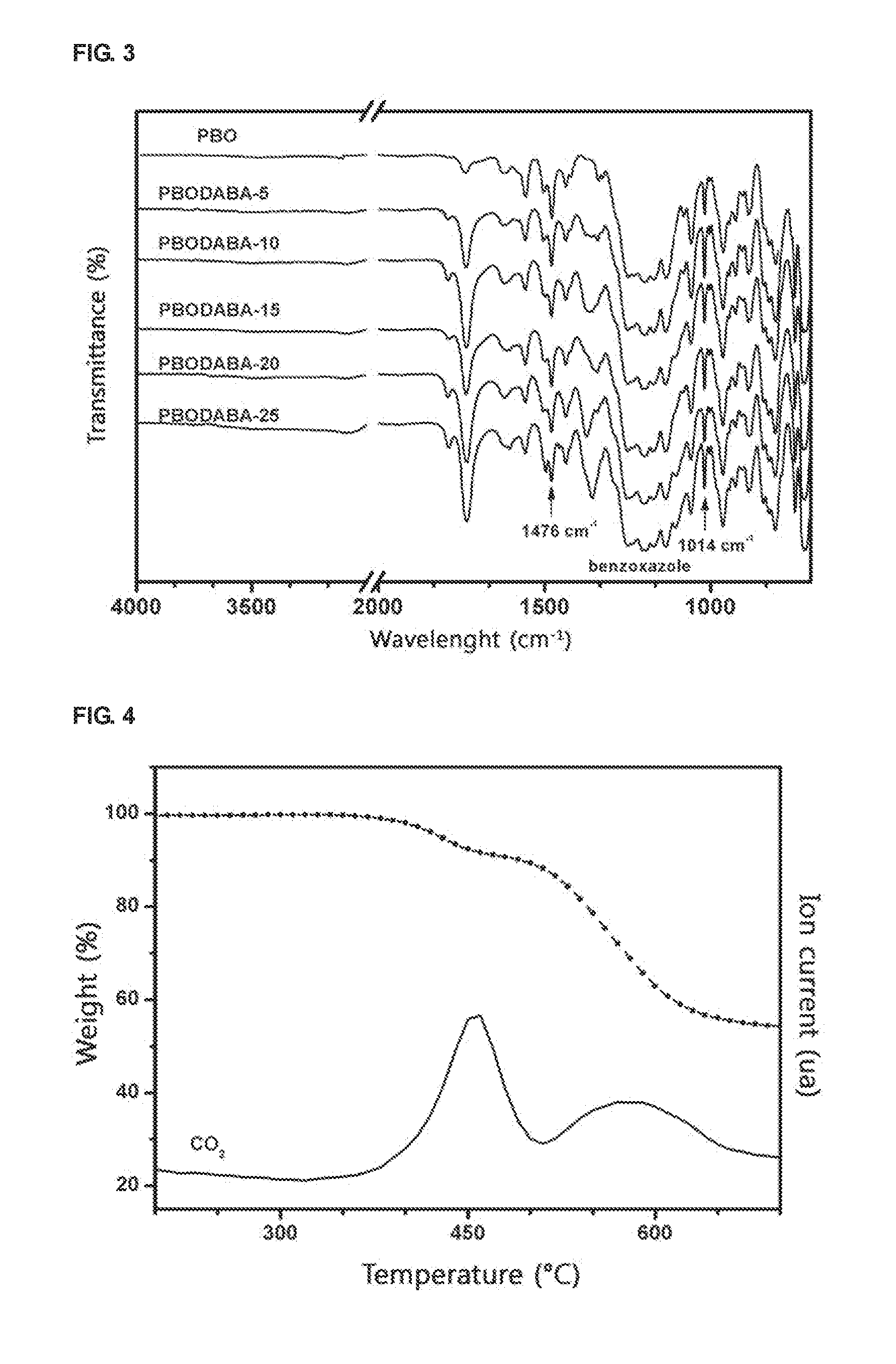Membranes for flue gas separation comprising crosslinked, thermally rearranged poly(benzoxazole-co-imide) and preparation method thereof