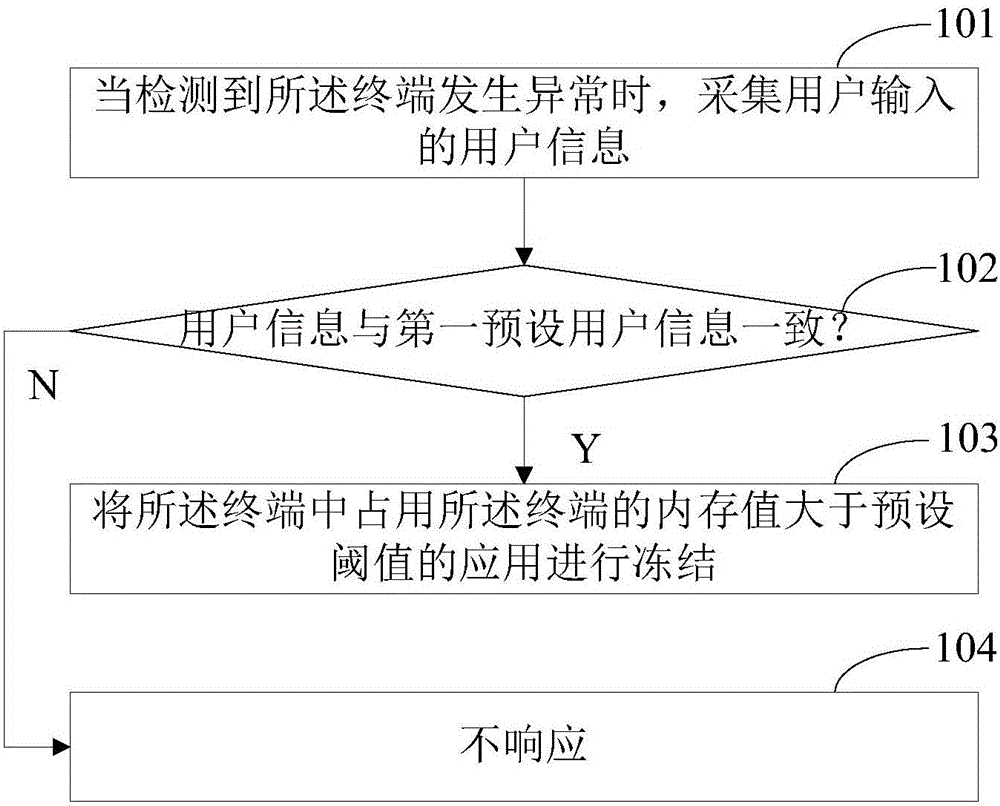 Application freezing and unfreezing method and terminal