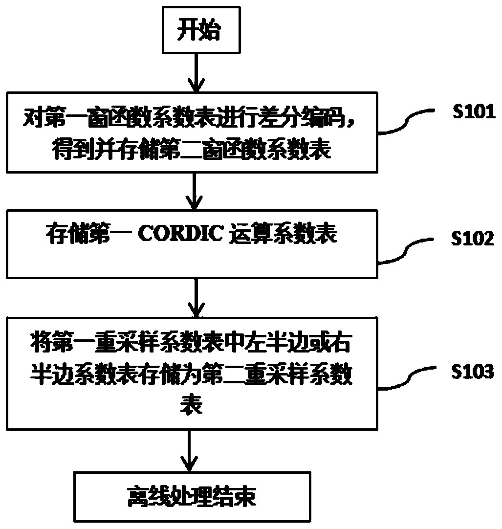 Method and system for optimizing storage space of audio codec