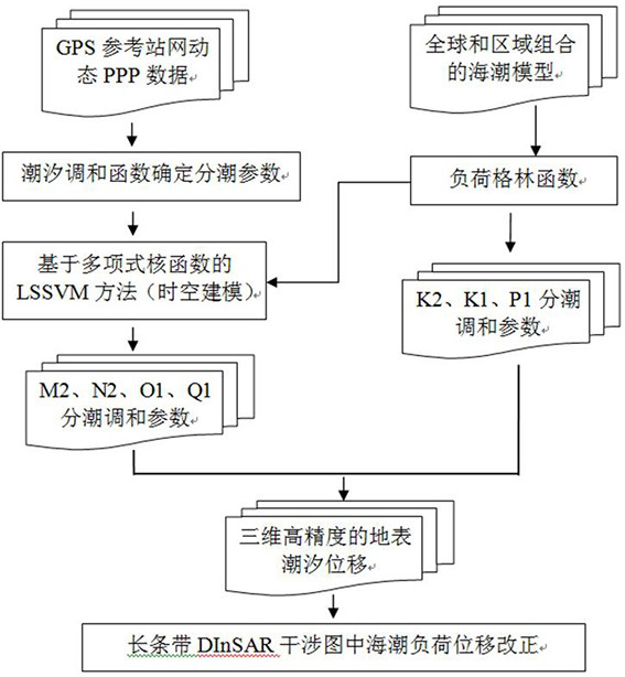 Earth surface tide displacement obtaining method based on GPS and empirical tide model, and application method and system