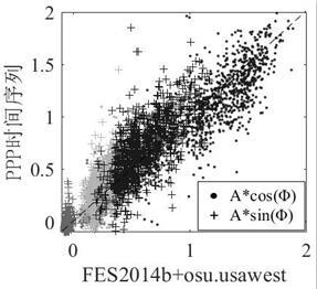 Earth surface tide displacement obtaining method based on GPS and empirical tide model, and application method and system