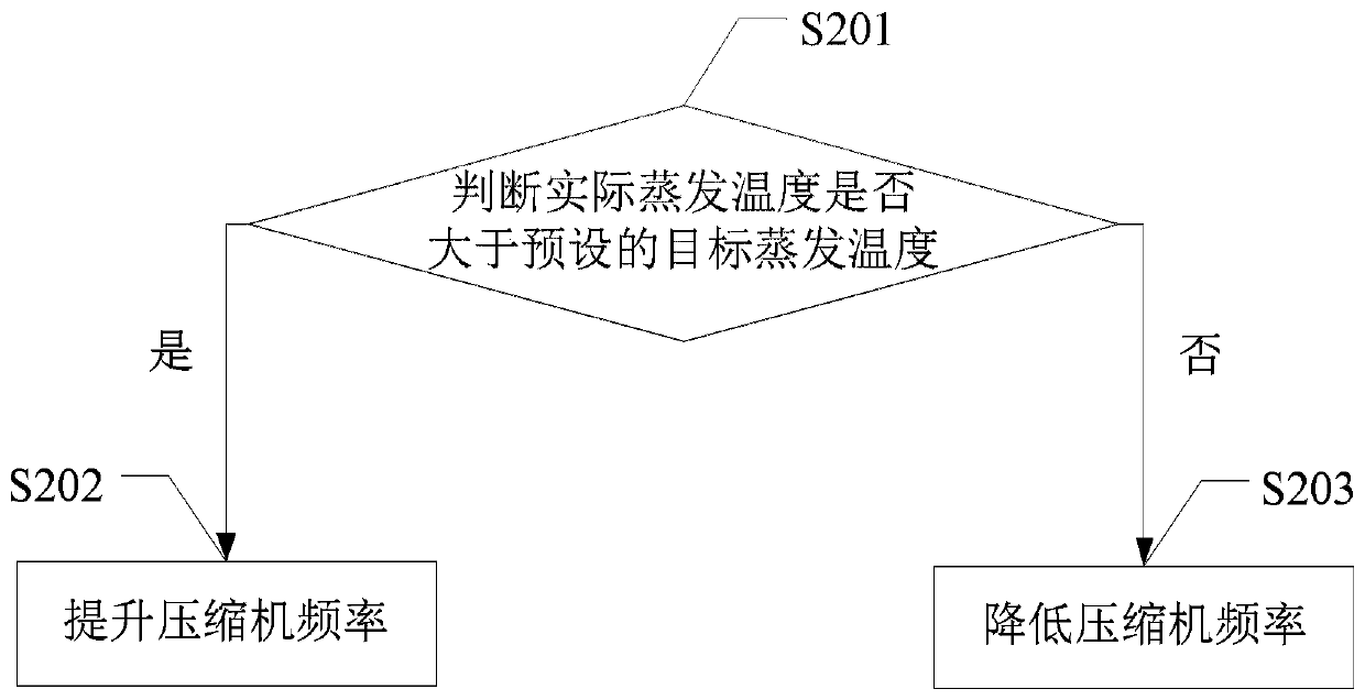 Control method and system and air conditioner