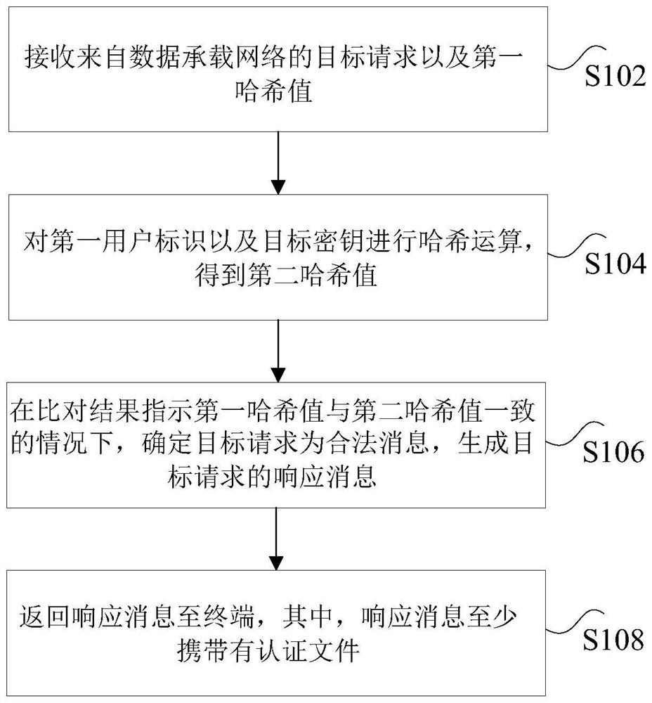Authentication verification method, system and device