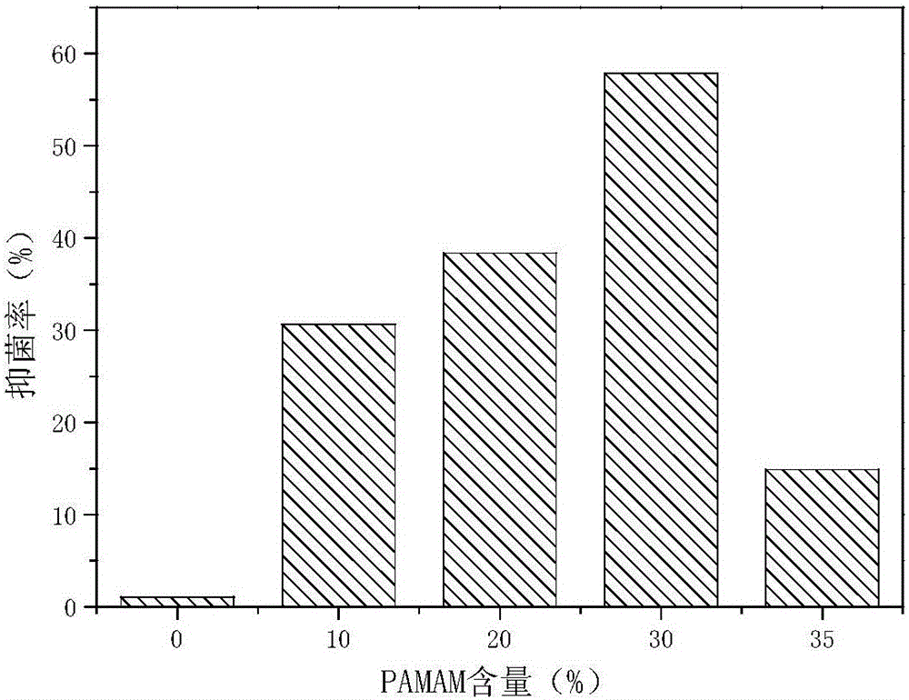 Polyamide-amine dendrimer supported sodium alginate antibacterial hydrogel as well as preparation method and application thereof