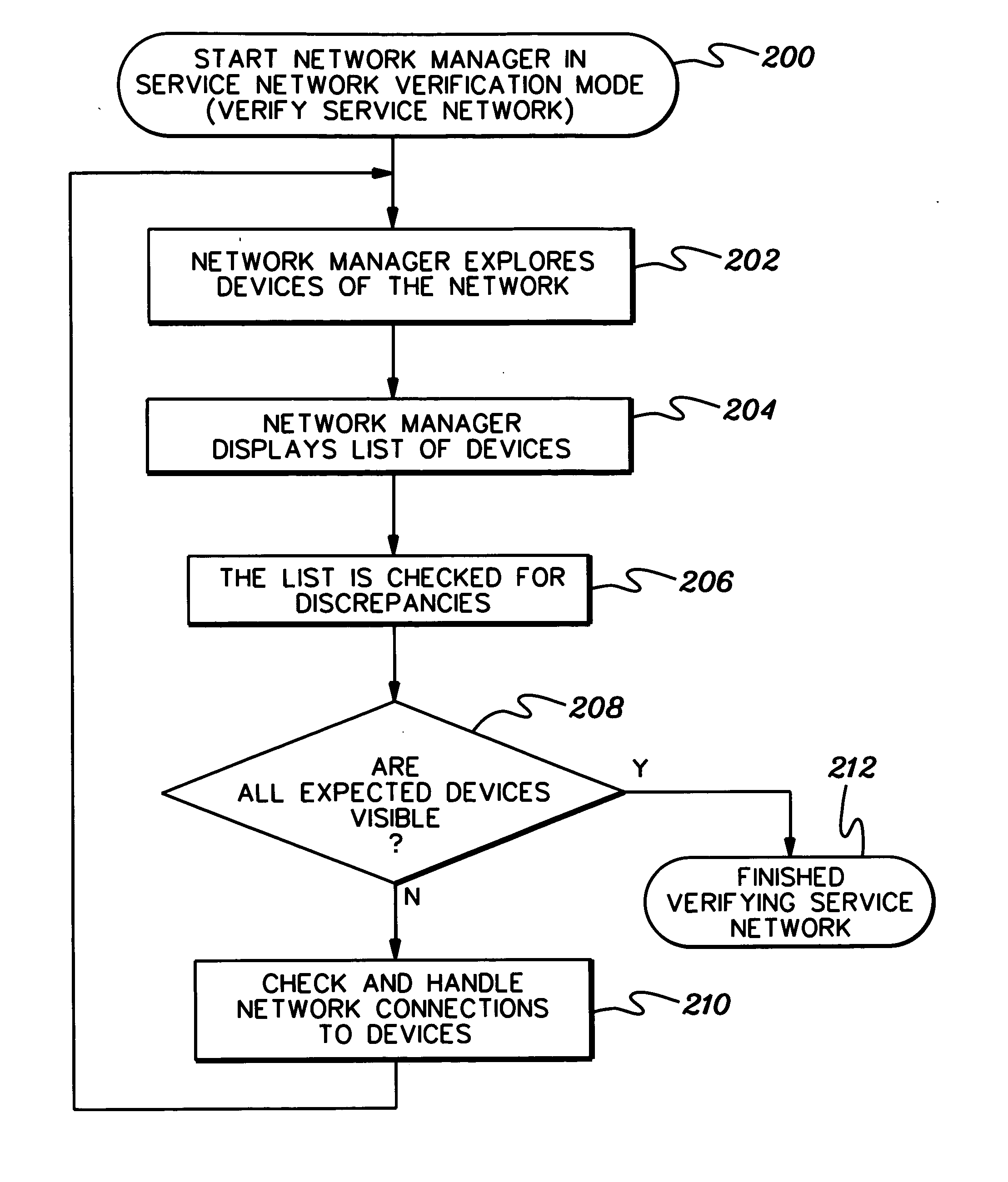 Operating network managers in verification mode to facilitate error handling of communications networks