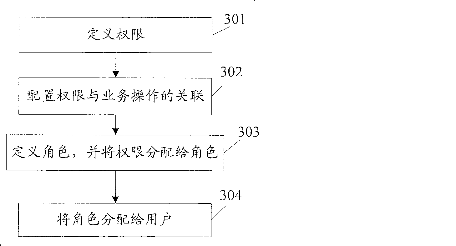 Controlling method of business operations authority