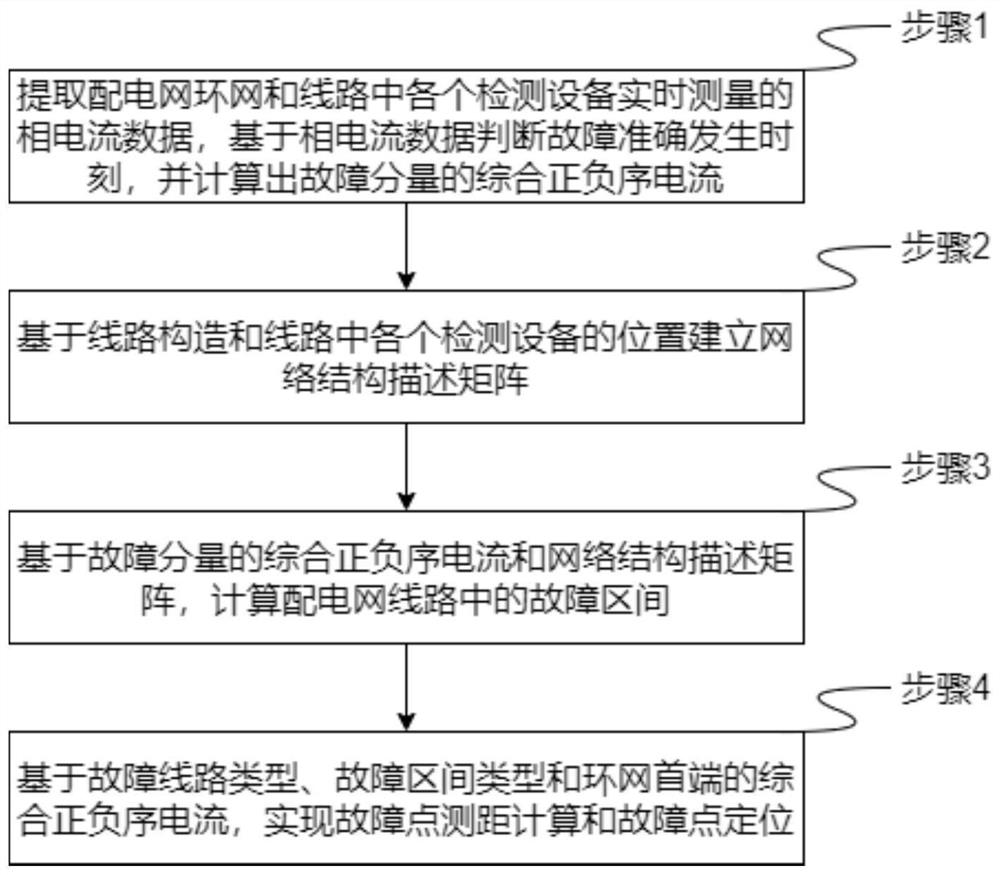 Power distribution network looped network single-phase earth fault section positioning and distance measuring method