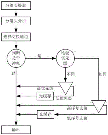 A node device of a sensor network supporting sensor access and optical packet transmission