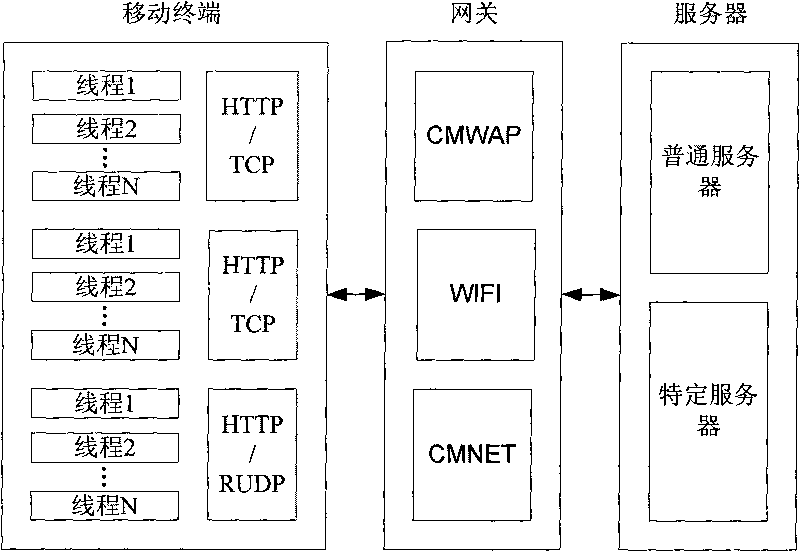 High speed downloading method of mobile terminal connecting multiple gateways and starting multiple threads