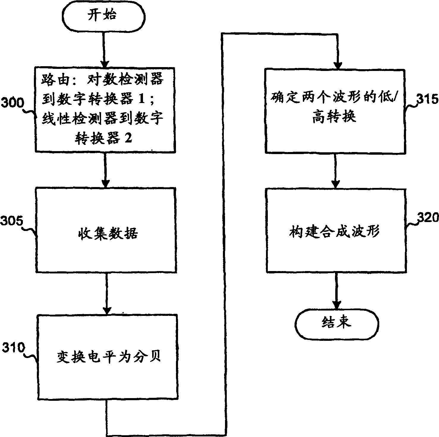 Synthetic RF detection system and method